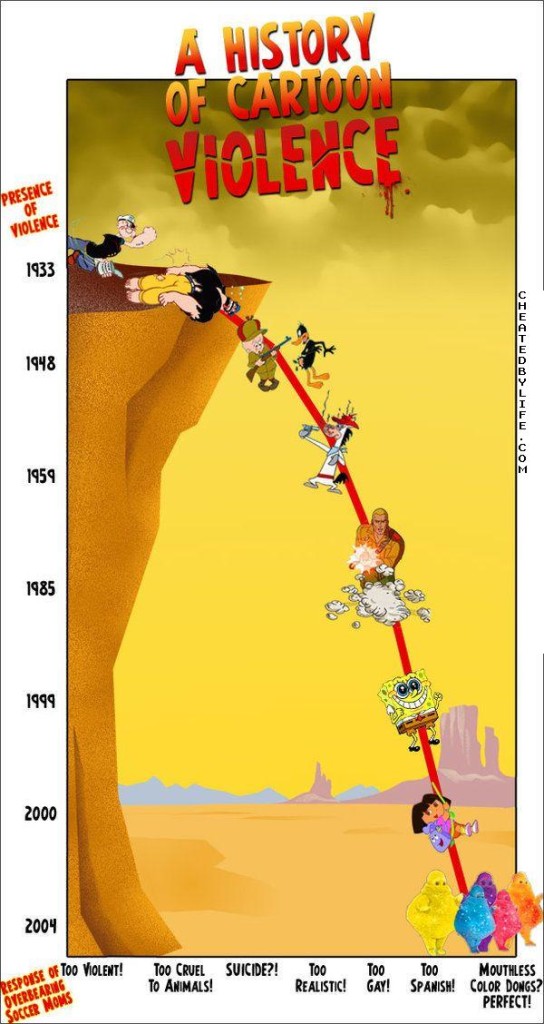 Comedic illustrated line graph depicts A History of Cartoon Violence. The Y axis lists years and the X axis lists various ratings of violence. The line shows characters from Popeye to GI Joe to Dora the Explorer and many others.