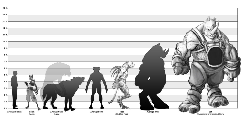 Diagram of how tall each Animosity character is in relation to each other. Xerah is shorter than the average human, Neza is slightly taller before conversion and much taller after. The average Rhin is 2.5 feet taller than Neza and Saf is an exceptional and modified Rhin who towers nearly twice Neza's height.