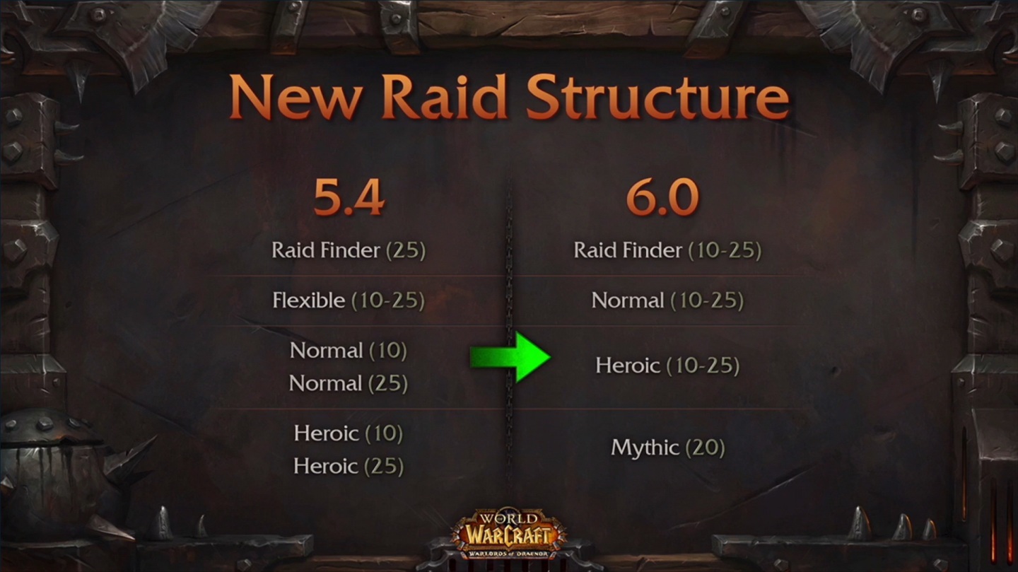 Warlords of Draenor Raiding Changes